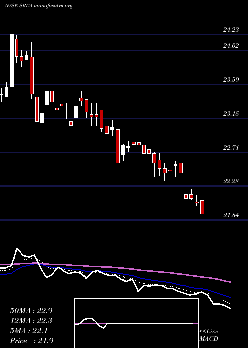  Daily chart SempraEnergy