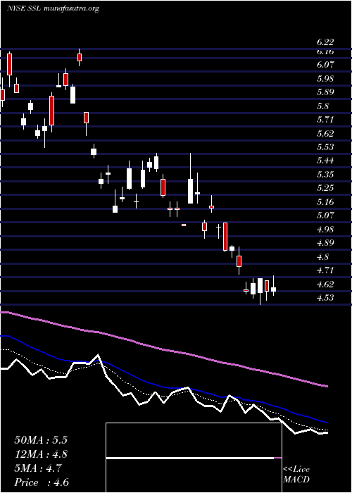  Daily chart Sasol