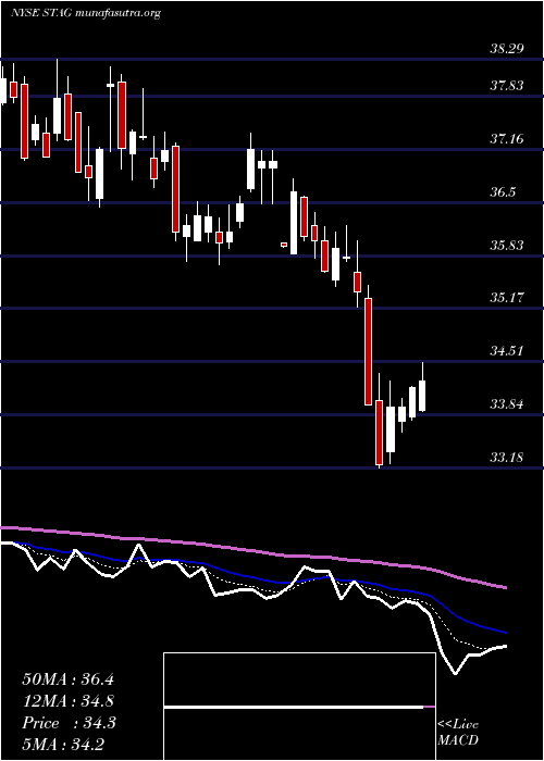  Daily chart StagIndustrial