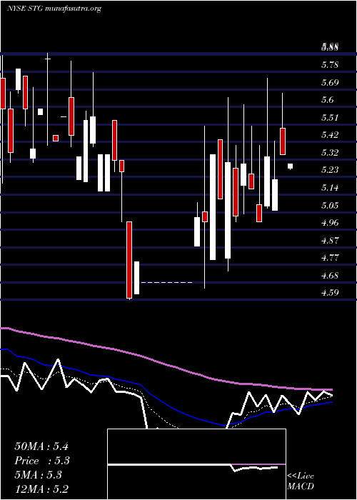  Daily chart SunlandsOnline