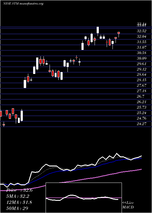  Daily chart StmicroelectronicsN