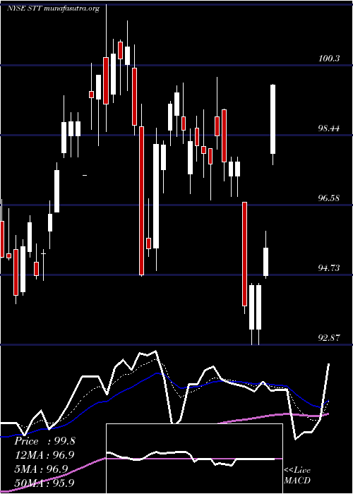  Daily chart StateStreet