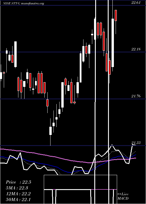  Daily chart StateStreet