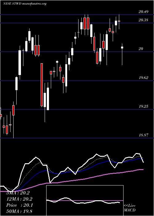  Daily chart StarwoodProperty