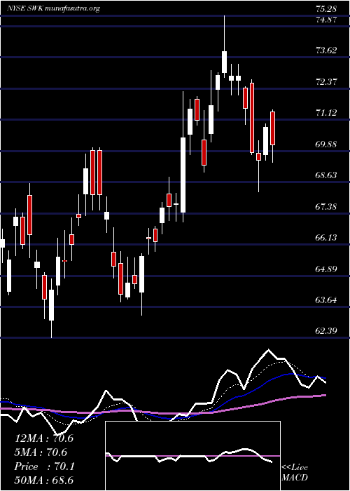  Daily chart StanleyBlack