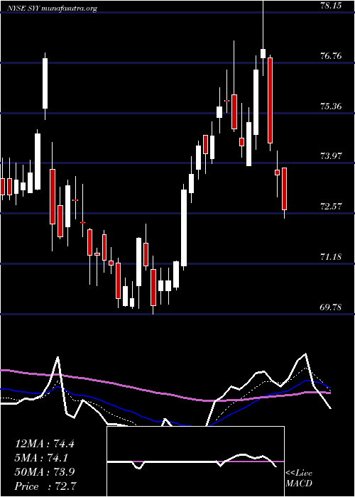  Daily chart SyscoCorporation