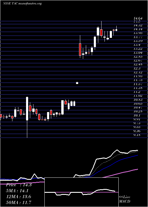  Daily chart TransaltaCorporation