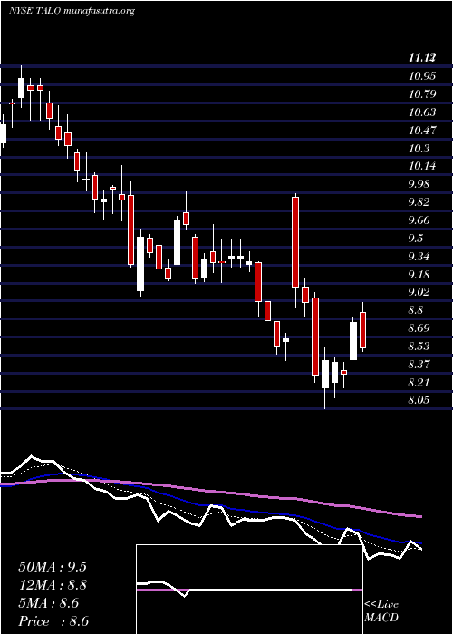  Daily chart TalosEnergy