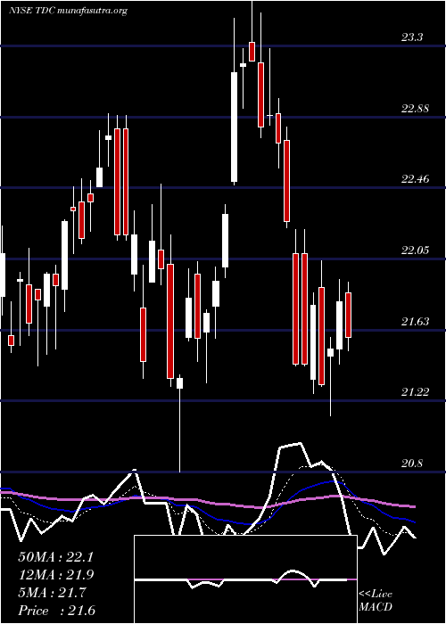  Daily chart TeradataCorporation