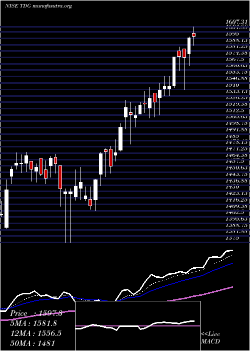  Daily chart TransdigmGroup