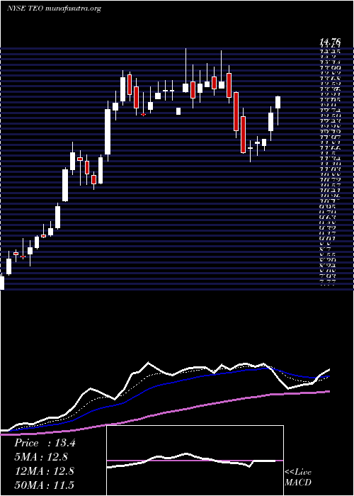  Daily chart TelecomArgentina