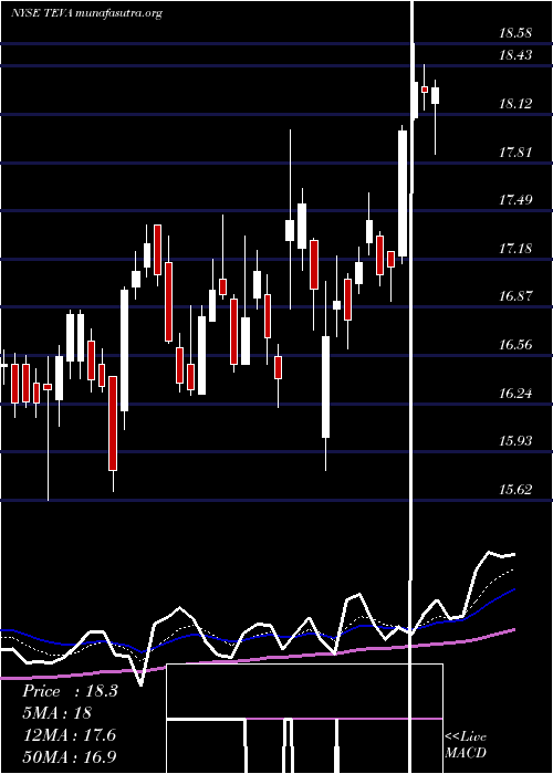  Daily chart TevaPharmaceutical