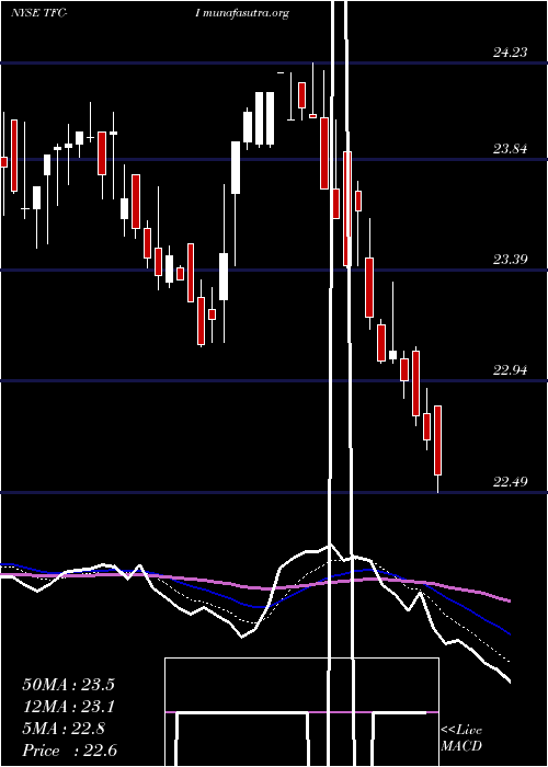  Daily chart TruistFinancial