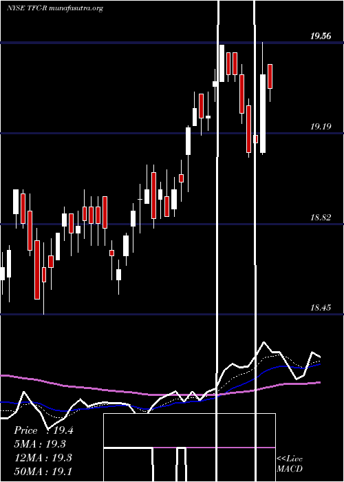  Daily chart TruistFinancial