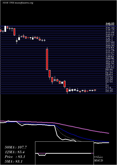  Daily chart TfiInternational