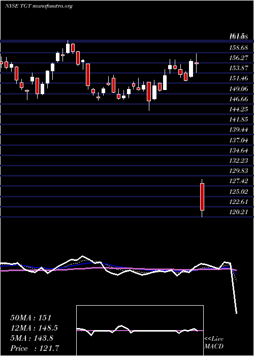  Daily chart TargetCorporation