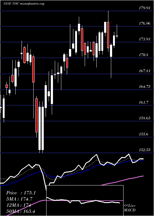  Daily chart TenetHealthcare