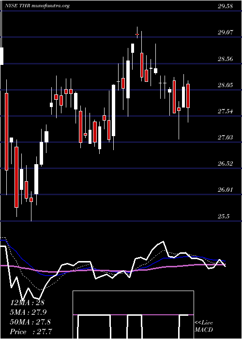  Daily chart ThermonGroup