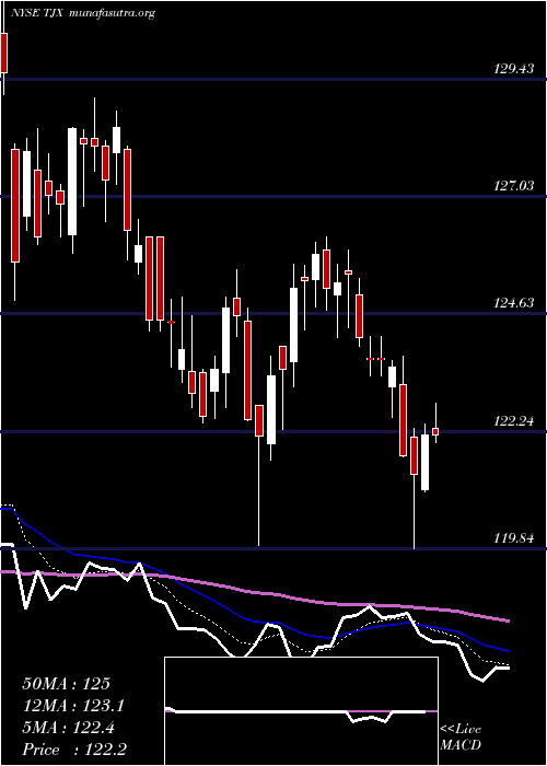  Daily chart TjxCompanies