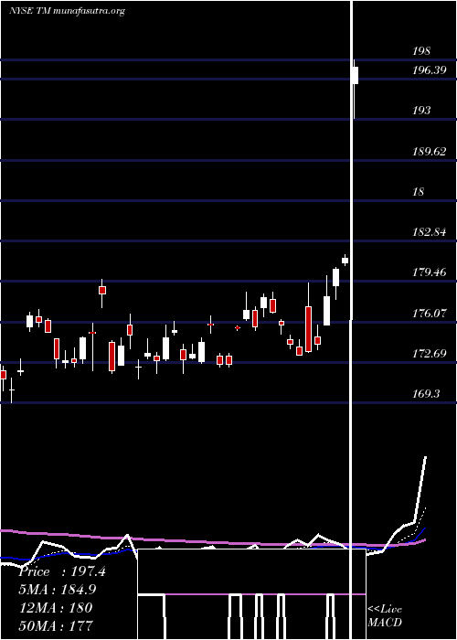  Daily chart ToyotaMotor