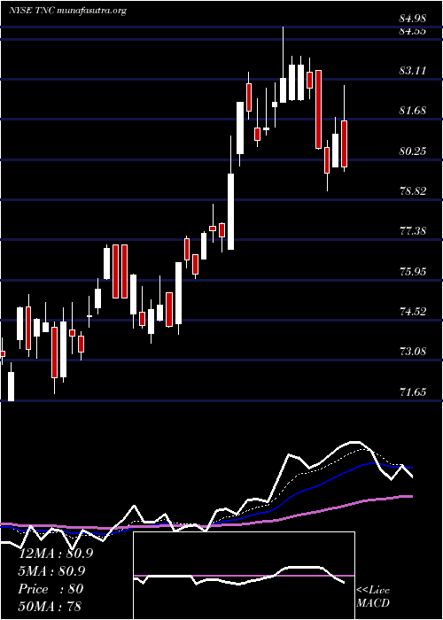  Daily chart TennantCompany
