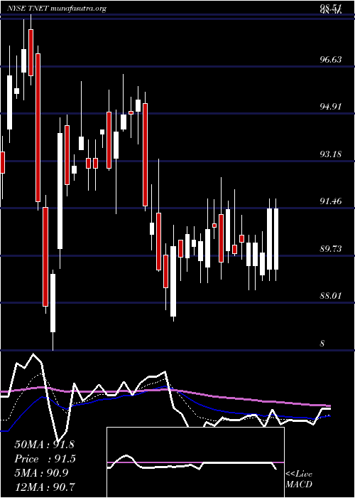  Daily chart TrinetGroup