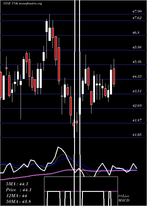  Daily chart TeekayTankers
