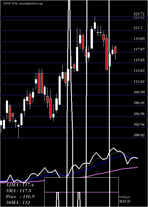  Daily chart TollBrothers