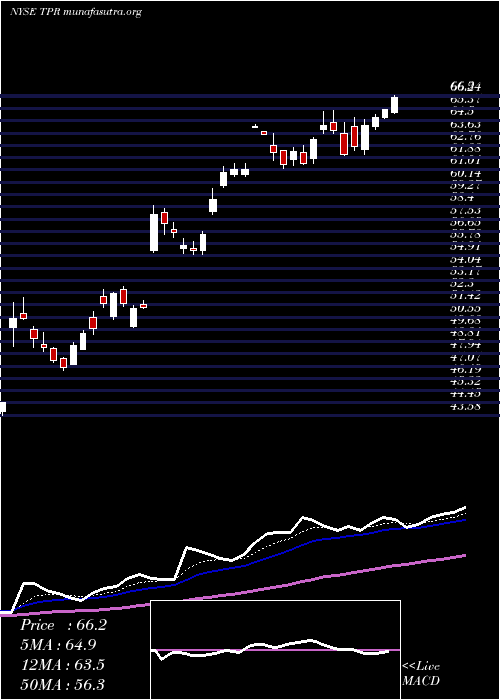  Daily chart TapestryInc