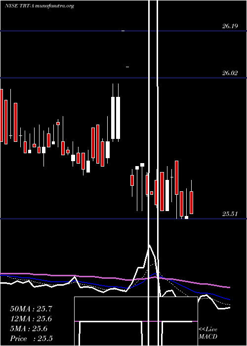  Daily chart TritonIntl