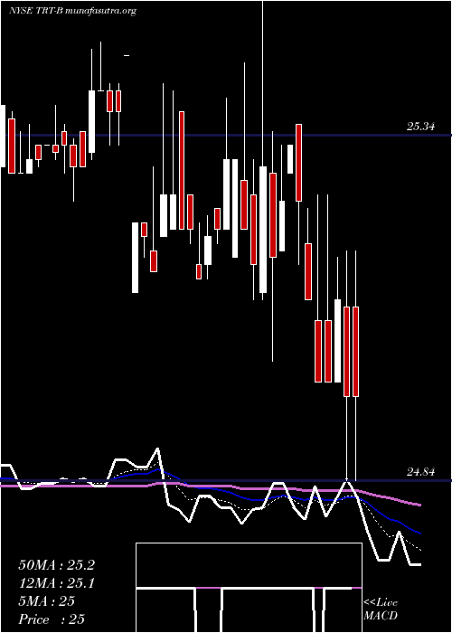  Daily chart TritonIntl