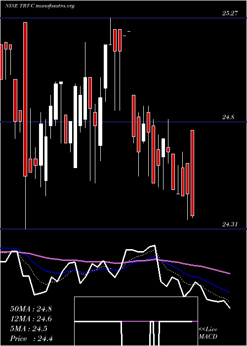  Daily chart TritonIntl