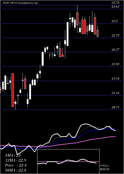  Daily chart TritonIntl