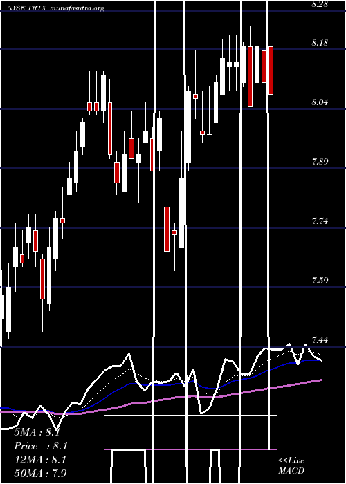  Daily chart TpgRe