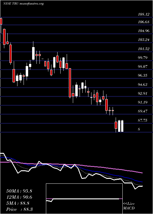  Daily chart Transunion