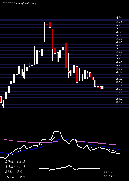  Daily chart TrinseoS