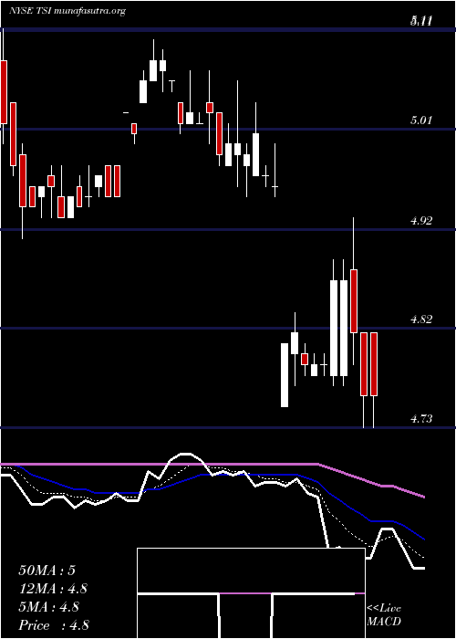  Daily chart TcwStrategic