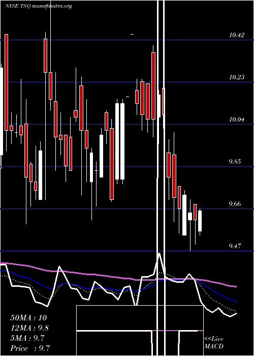  Daily chart TownsquareMedia