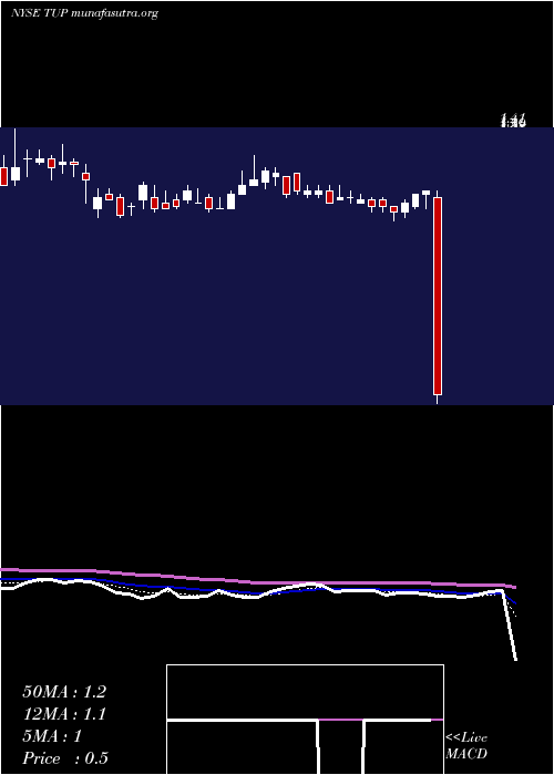  Daily chart TupperwareBrands