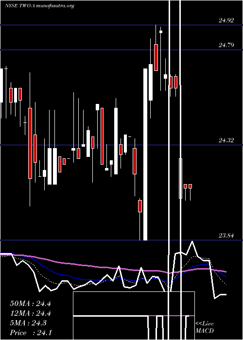  Daily chart TwoHbrs