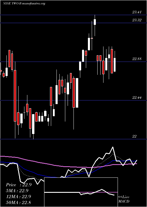  Daily chart TwoHbrs