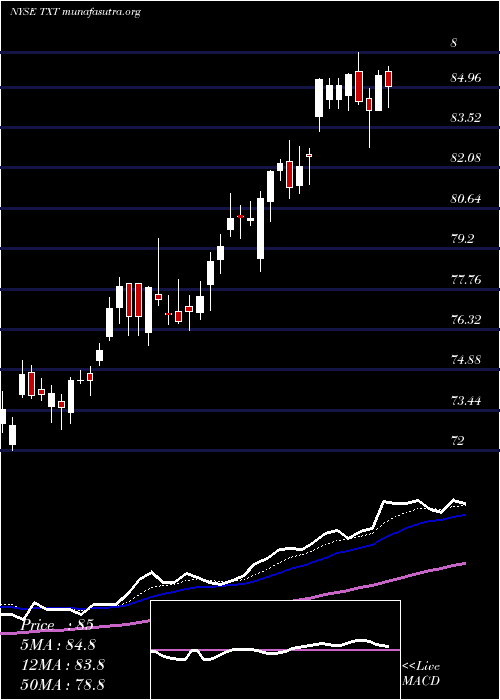  Daily chart TextronInc