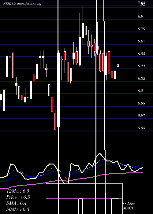  Daily chart UnderArmour