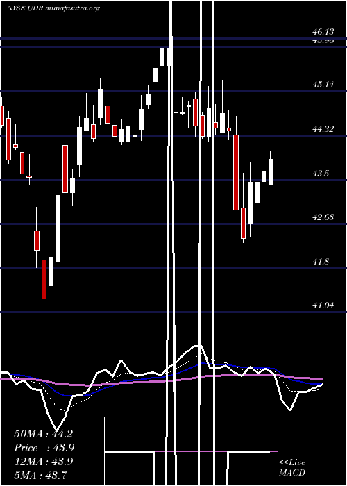  Daily chart UdrInc