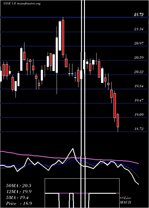  Daily chart UrbanEdge