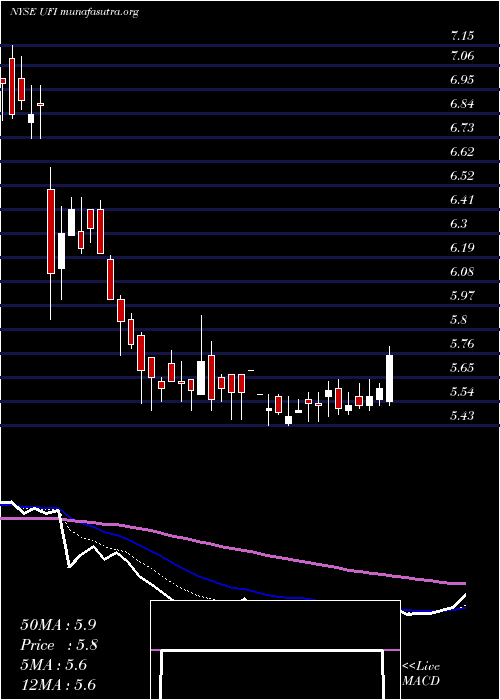  Daily chart UnifiInc