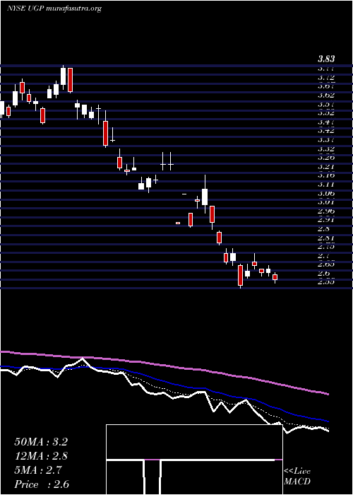  Daily chart UltraparParticipacoes