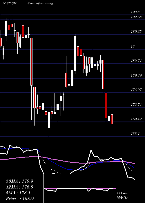  Daily chart UniversalHealth