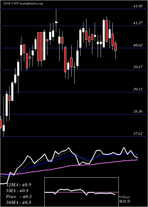  Daily chart UniversalHealth