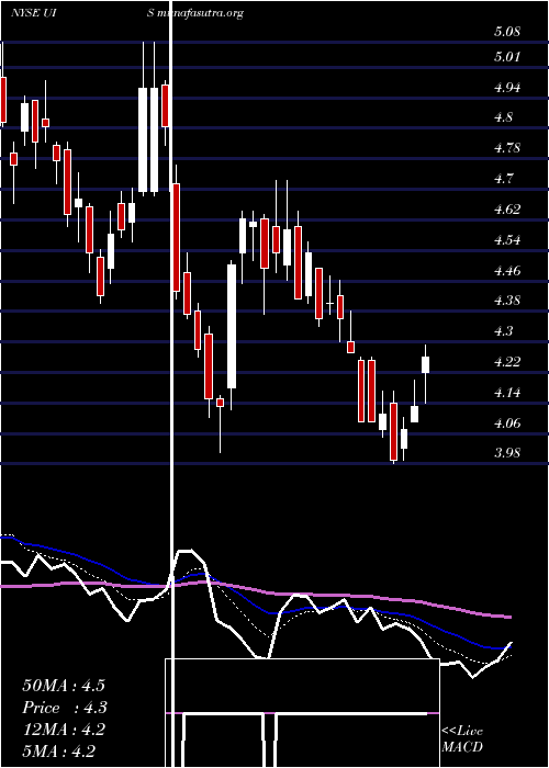  Daily chart UnisysCorporation